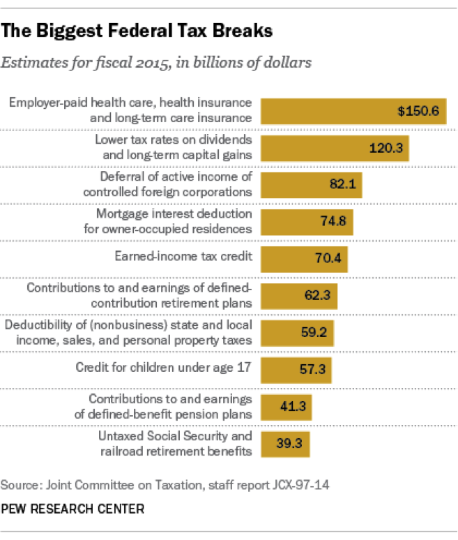 Biggest Federal Tax Breaks