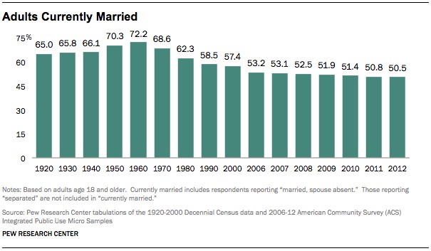 Married Adults