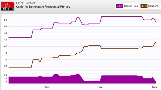 California Polls