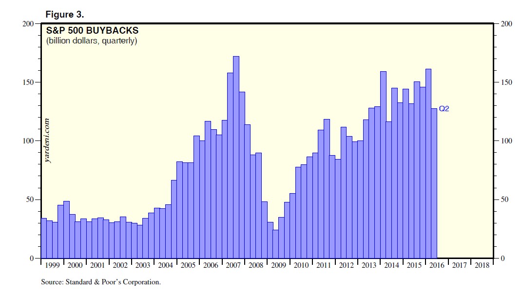 S&P 500 Buybacks