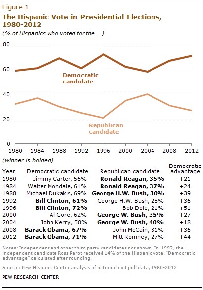 Hispanic Voter Turnout