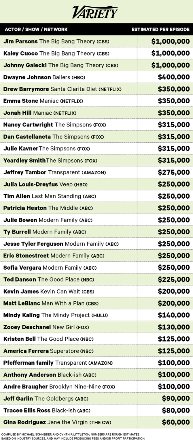 Highest Paid Actors - Comedy