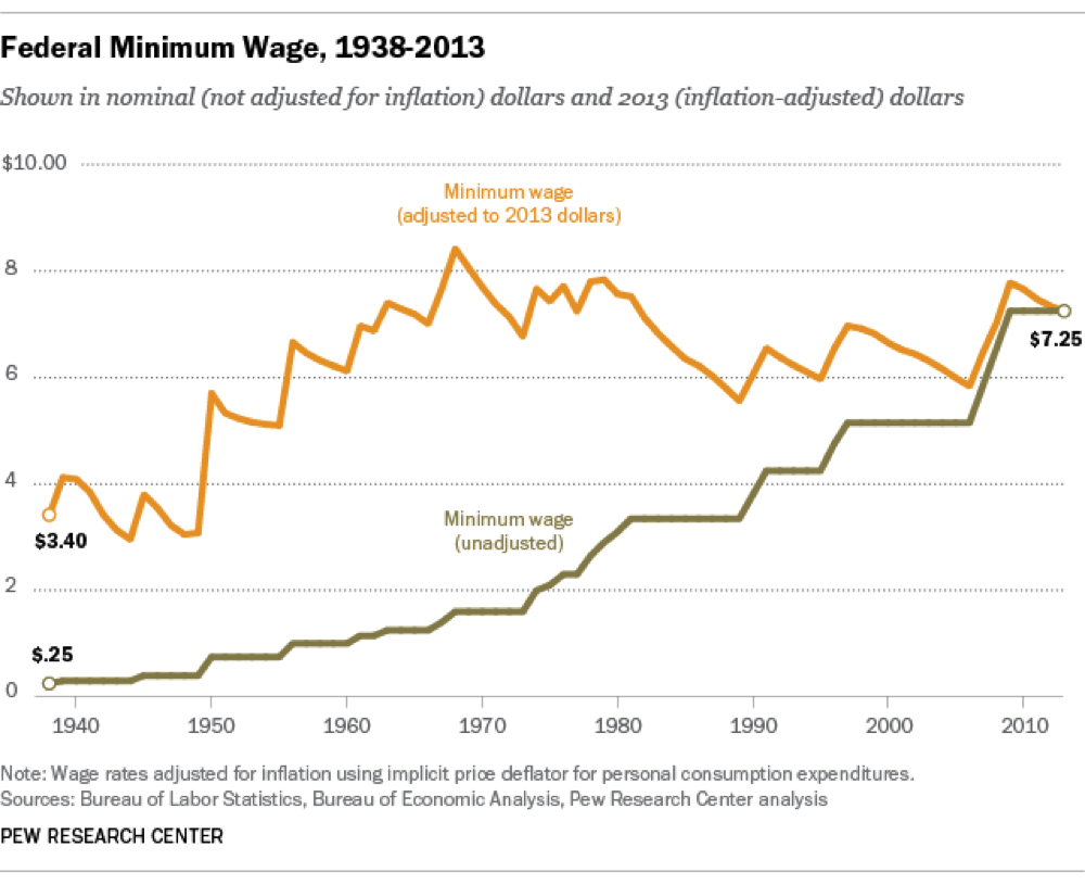 Wage 2. Federal minimum wage. Wage inflation. Inflation adjusted wage. Инфляция доллара.