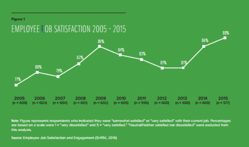 Job satisfaction graph. What is Employee satisfaction?. Job satisfaction is. Get a job satisfaction.